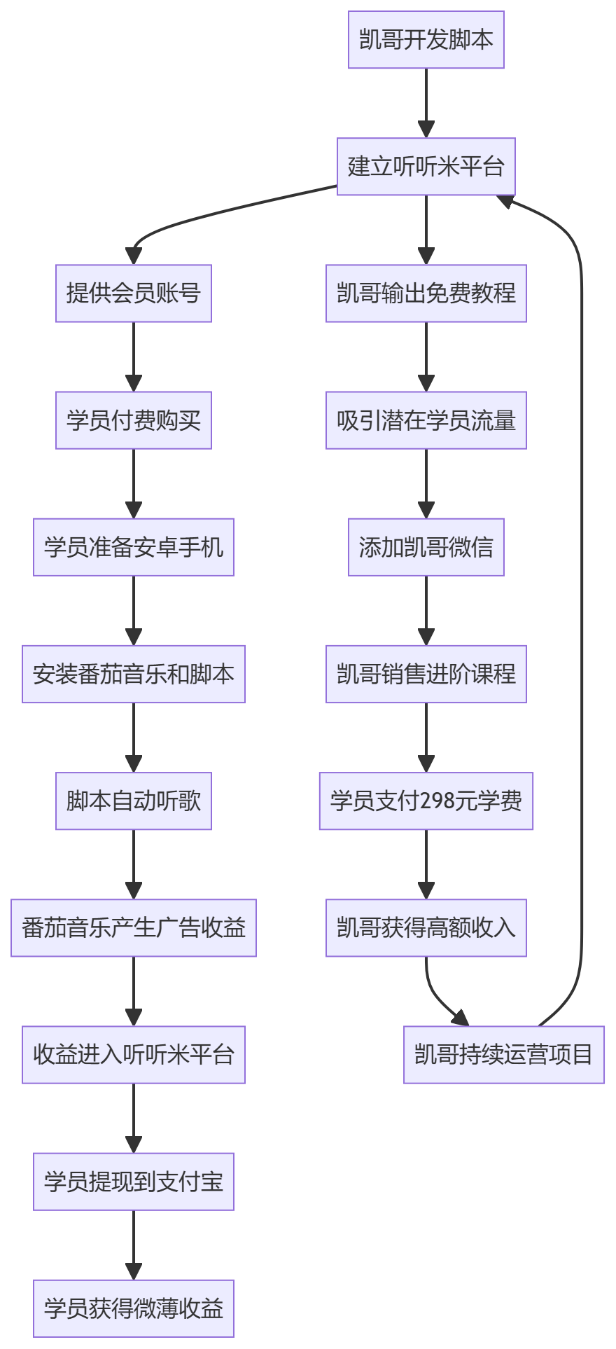 核心商业逻辑拆解